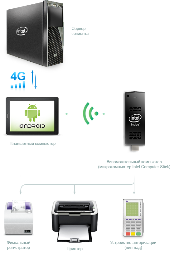 Схема коммутации устройств на мобильном POS-терминале